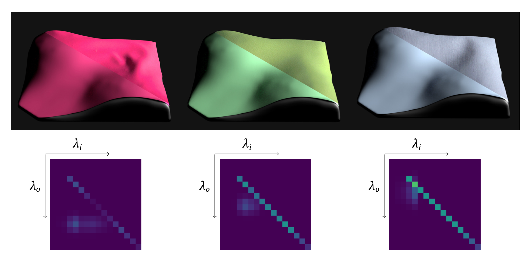 Three fluorescent fabrics under a consumer D65-like LED illumination. Be- neath each image is the corresponding spectral re-radiance matrix that has been estimated using the method presented in this thesis. The upper-right half of each image shows a photograph of the actual fabric under D65-like LED illumination. The lower-left half of each image shows a rendered image of a Lambertian surface simulated using these re-radiance matrices to determine the fluorescent response to a light source with a similar illumination spectrum.