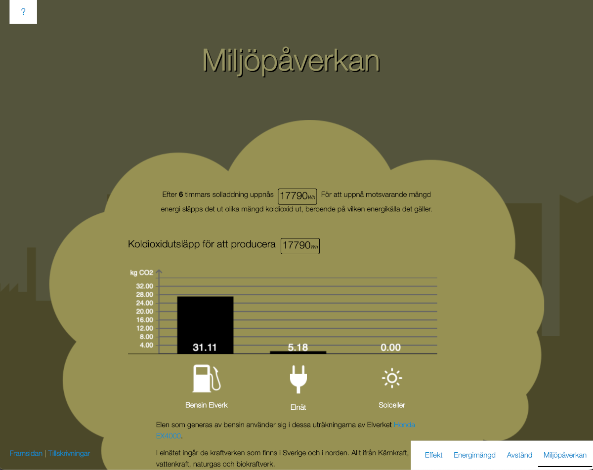 Comparing the CO2 emissions between petrol, electric grid and solar power